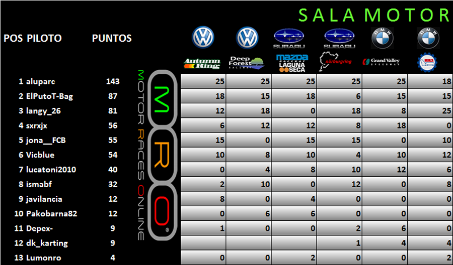 CLASIFICACIÓN IV CAMPEONATO MRO GRAN TURISMO 6 ClasiSalaMotor_zpsf8c9c209.png